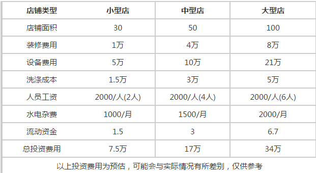  開干洗店要多少錢？不同規(guī)模干洗店成本多少