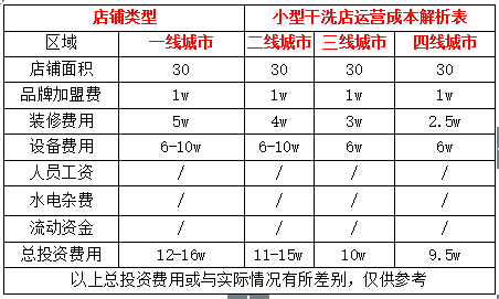 干洗店投資,天津開個干洗店要多少錢