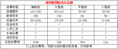 干洗店加盟:淺談不同規(guī)模的干洗店成本