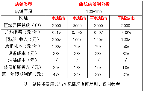 干洗店的毛利高嗎?威特斯無(wú)可比擬