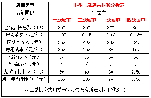 洗衣店的毛利怎樣?不同城市近賺不同