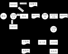 干洗店的毛利很大嗎?助你登上成功巔峰
