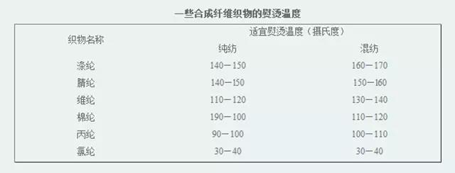 衣物熨燙的正確步驟及溫度要求
