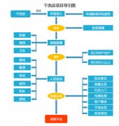 開家干洗店投入的成本回收快嗎？