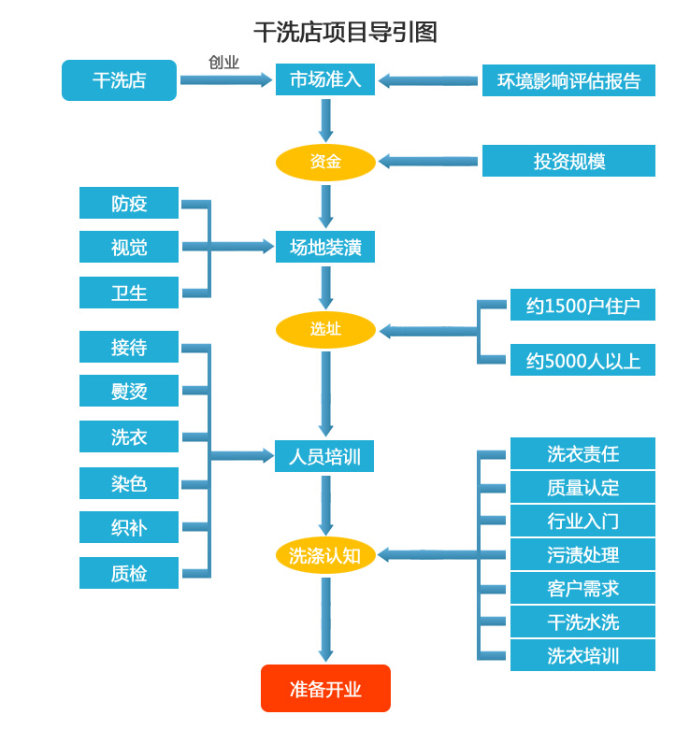 開(kāi)家干洗店投入的成本回收快嗎？